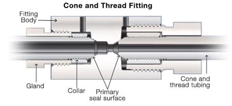 Cone And Thread Fitting